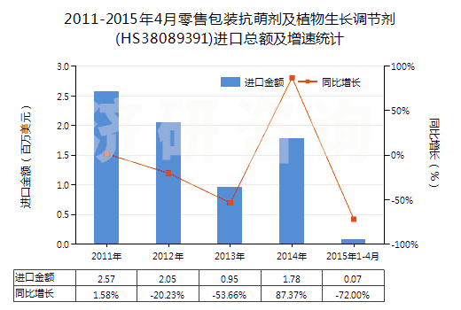 2011-2015年4月零售包裝抗萌劑及植物生長調(diào)節(jié)劑(HS38089391)進口總額及增速統(tǒng)計
